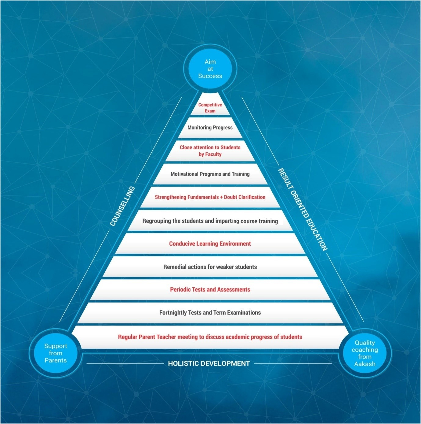 Aakash Success Triangle