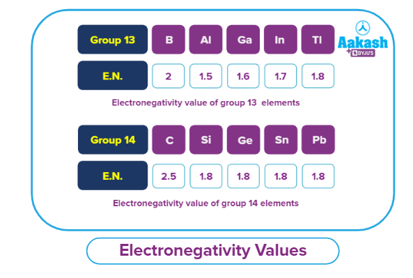 Pauling Scale of Electronegativity - Electronegativity, Variation of ...