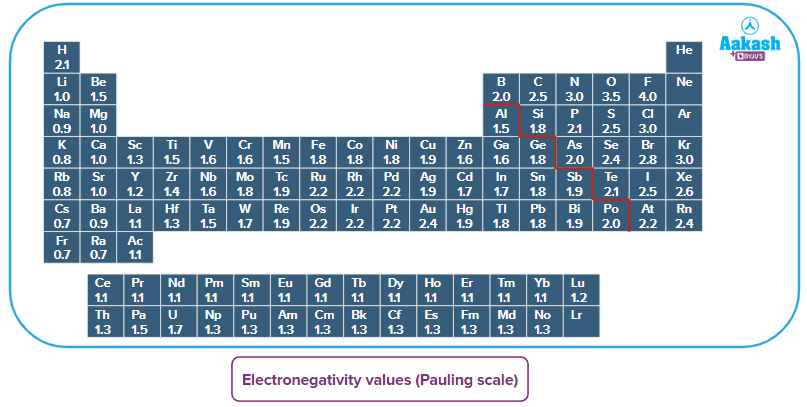 Pauling Scale of Electronegativity - Electronegativity, Variation of ...