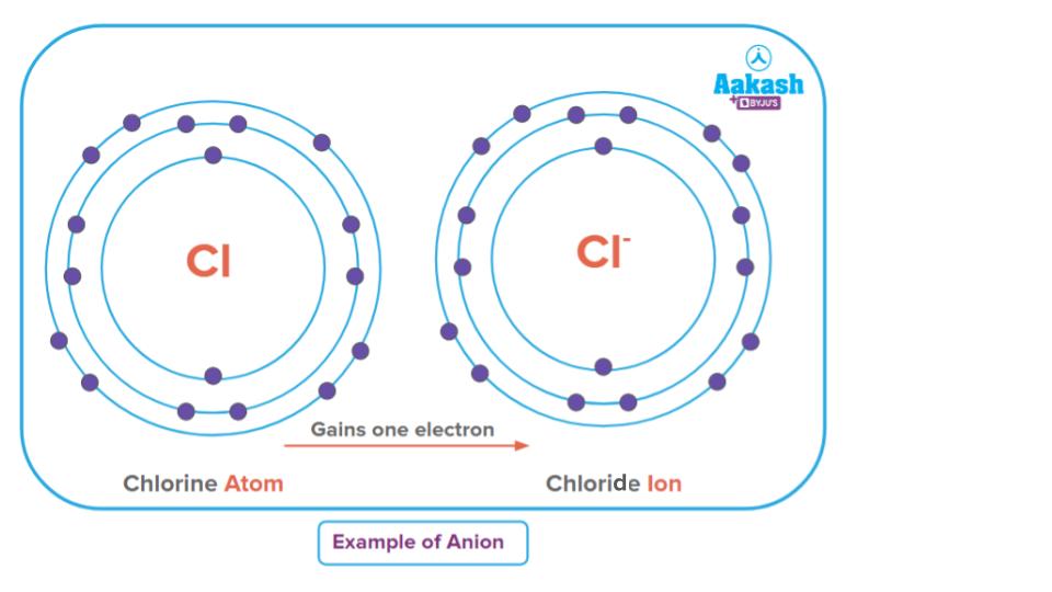 Difference Between Atom and Ion – Atoms, Ions, Comparison of Properties ...